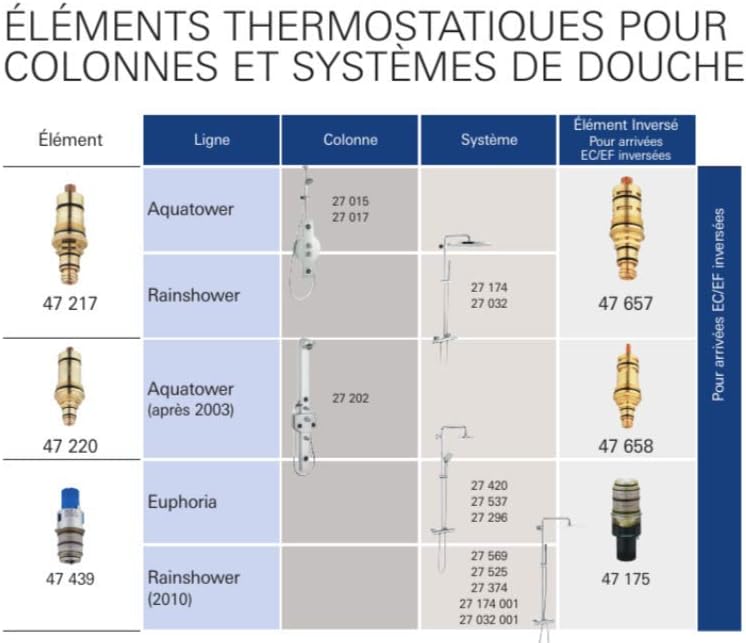 Cartuș termostatic compact GROHE 1/2" 47439000
